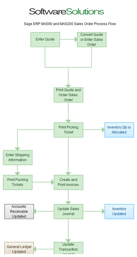 Order Process Flow Chart